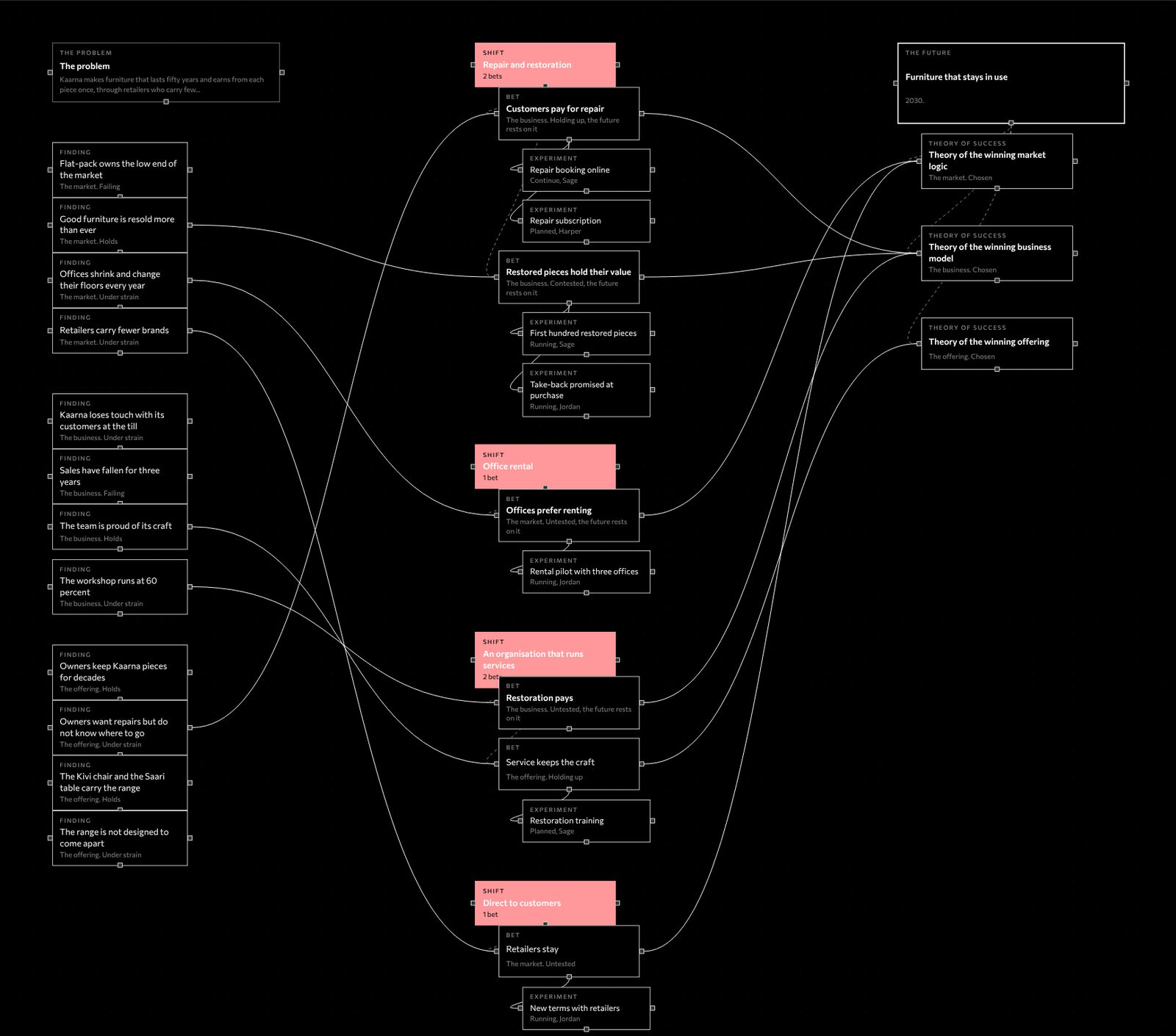The map of a strategy on the canvas: the problem and the findings on the left, the shifts with their bets and experiments in the middle, the future and the theories of success on the right