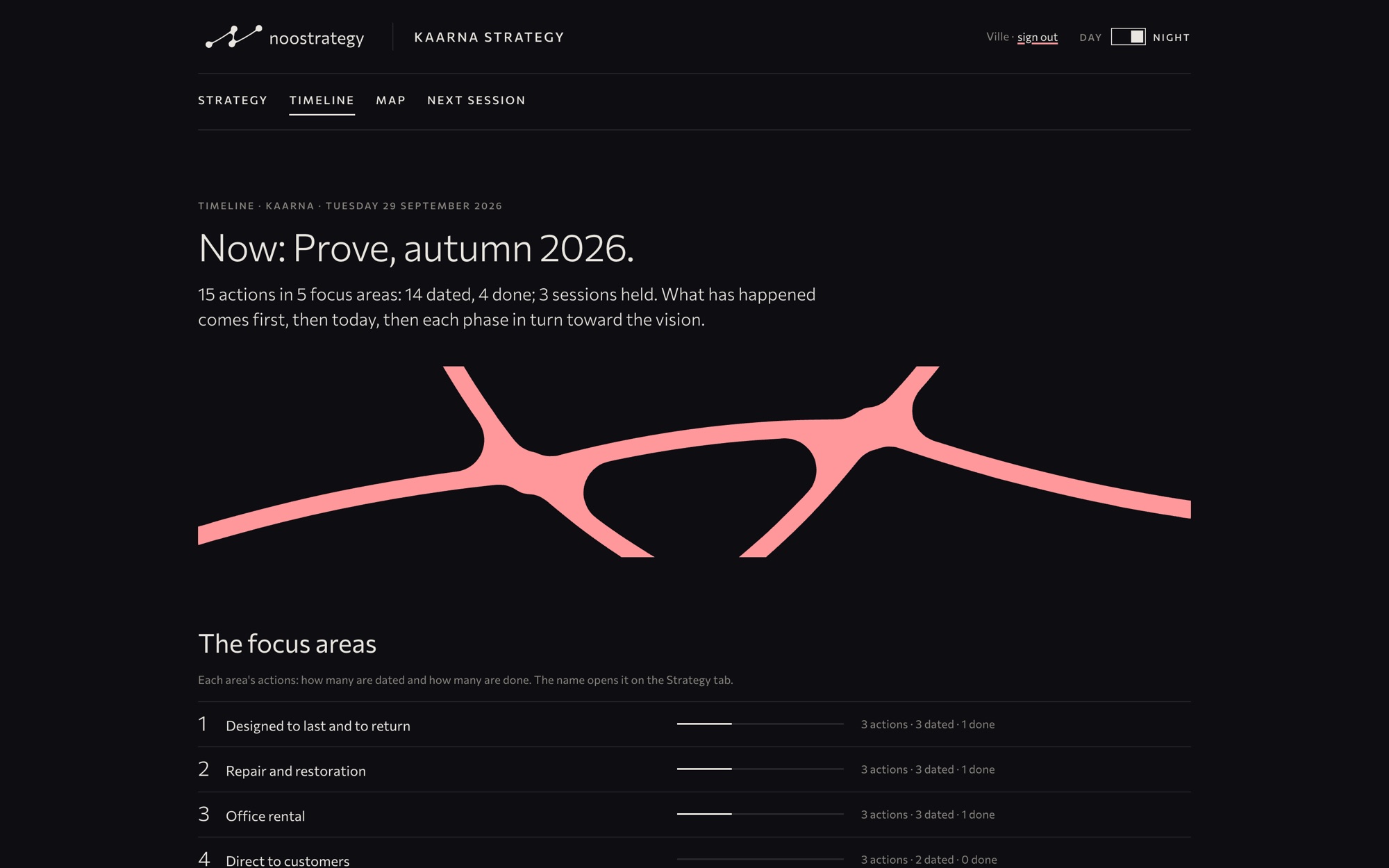 The timeline: what has happened and what comes next, with the progress of each focus area
